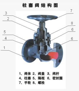 柱塞閥標準與主要性能參數(shù)